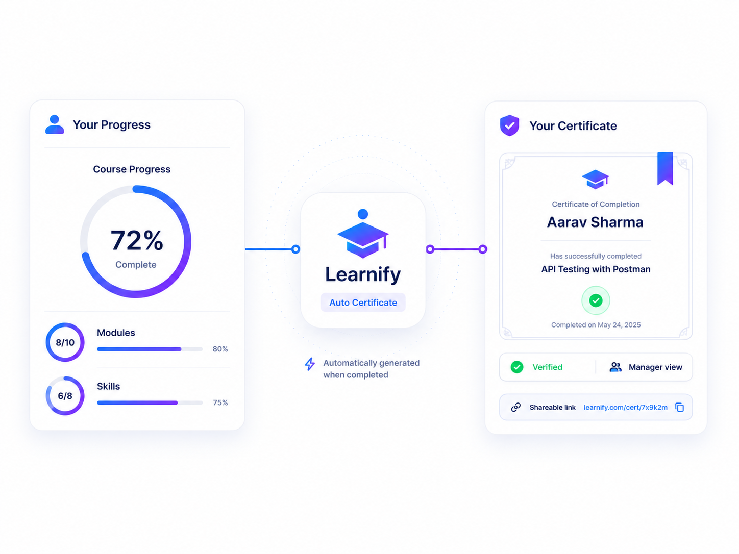 Progress tracking, badges and verified digital certificates