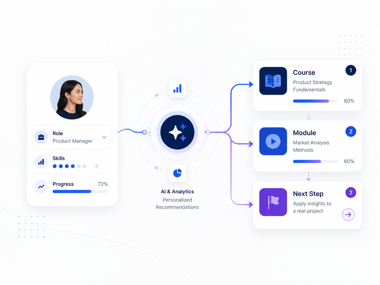 Illustration of personalized learning paths with AI recommendations